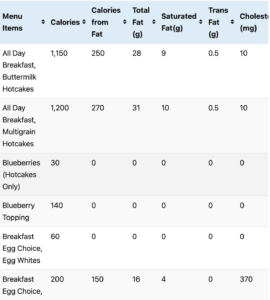 Bob Evans Nutrition Facts [Calories, Fats, Proteins] - Bob Evans Menu