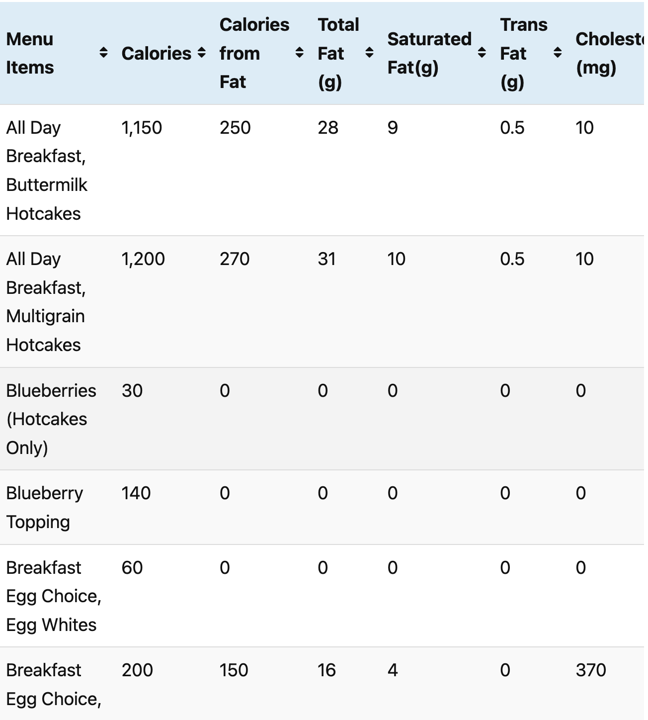 Bob Evans Nutrition Facts [Calories, Fats, Proteins]